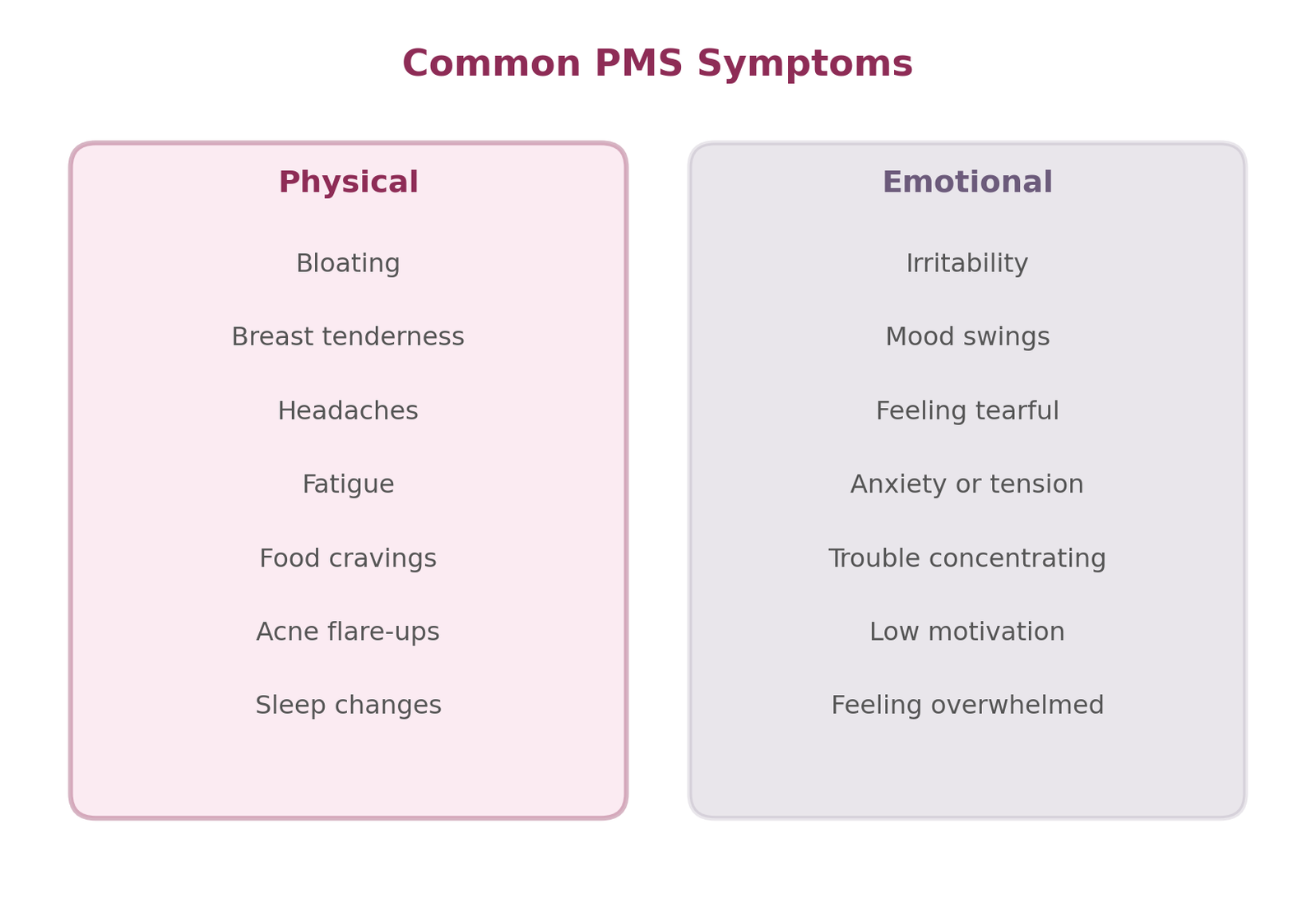 Educational Diagram for Chapter 16: PMS (Premenstrual Syndrome)